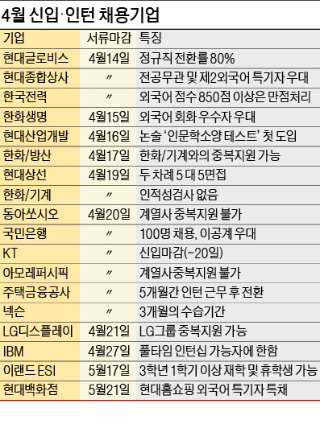 [취업에 강한 신문 한경 JOB] 국민銀, 신입 100명…현대산업, 인문학 테스트