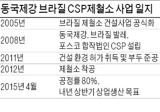 동국제강, 10년 공들인 CSP제철소 '물거품' 우려