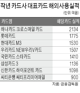 해외여행·직구족을 잡아라!…카드사, 특화상품 마케팅 경쟁