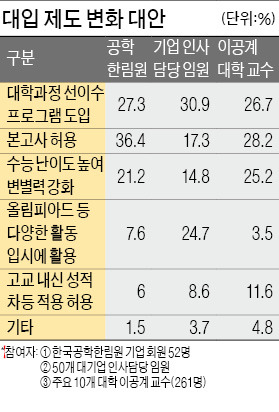 [STRONG KOREA] 이공계생 기초학력 수준 높이려면 "고교 때 '대학 과목 선이수' 도입할 만"