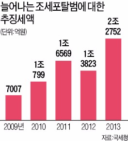 국세청, 세금 체납자 일본 재산 압류 나선다