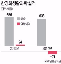 6년 만에 적자 낸 한경희생활과학