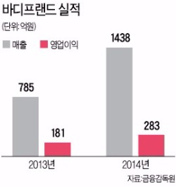 매년 2배씩 성장하는 바디프랜드