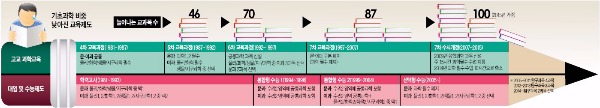 [STRONG KOREA] 융합교육 위해 교과목 2배로 늘렸지만…교실에선 오늘도 국·영·수만