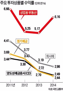 상가 '인기 상한가'…위례·동탄·광교 분양 붐