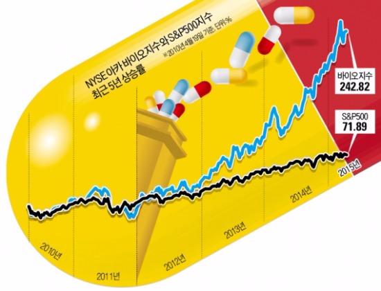 바이오주 243% ↑…월가, 다시 불거진 '거품 논쟁'