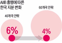 60개국 몰린 AIIB…한국 '5대 주주'도 힘들 판