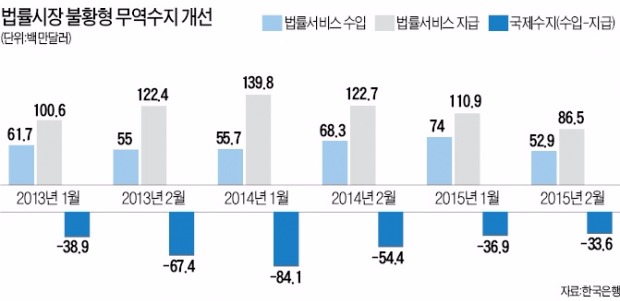 [Law&Biz] '만성적자' 법률시장, 올해 적자폭 감소…기업 M&A 위축으로 인한 '불황형 수지 개선'