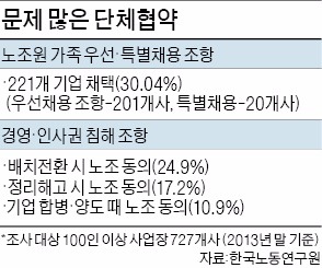 '일자리 세습' 조항 안고치면 사법처리