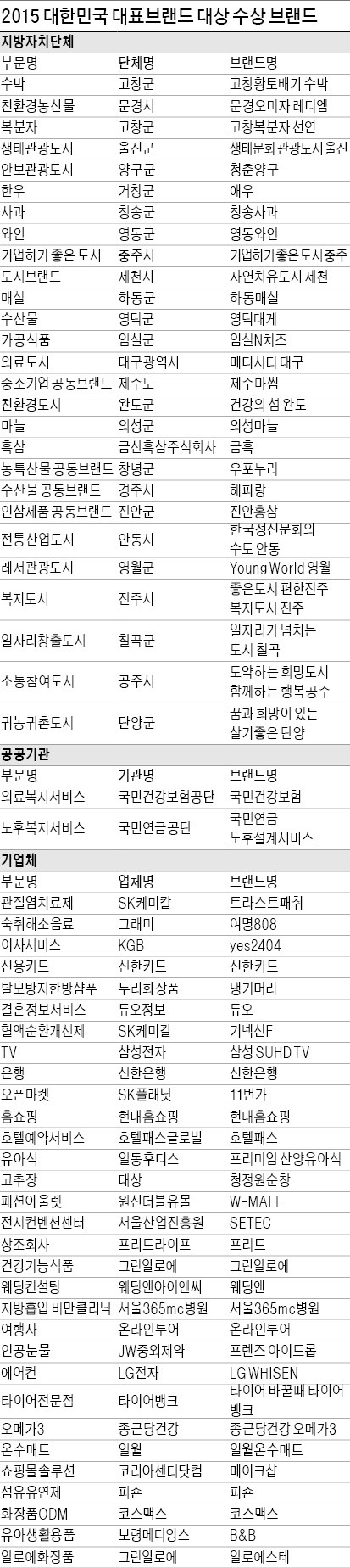 [2015 대한민국 대표브랜드 대상] 한국을 빛낸 브랜드가 이젠 글로벌 대표브랜드다