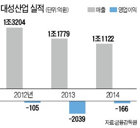 에너지사업 키우는 김영대 회장 "대성산업, 연매출 3조 달성할 것"