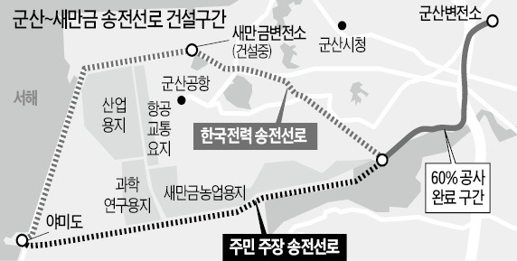 주민 반대로 3년째 멈춘 새만금 송전선로 공사…군산산단 기업들 전력공급 '빨간불'