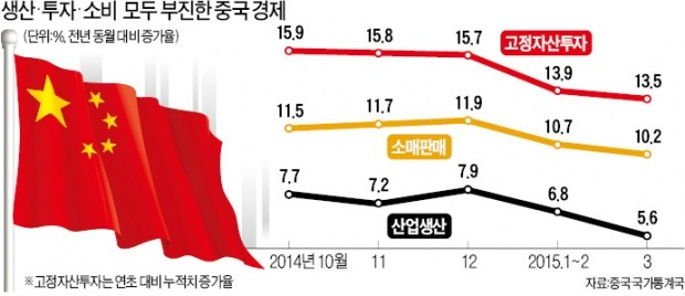 성장엔진 식어가는 中…"경착륙" vs "하반기 반등" 전망 엇갈려