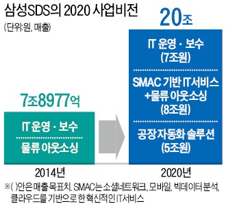 "삼성SDS 새 엔진은 물류IT·제조 솔루션"…2020년 매출 20조
