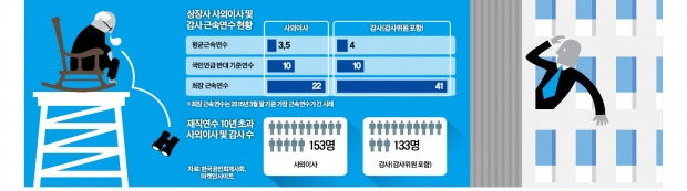 [마켓인사이트] 10년 넘은 사외이사·감사, 경영 감시 못한다?