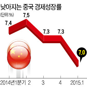 중국 1분기 성장률 '6년 만에 최저'