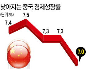 중국 1분기 성장률 '6년 만에 최저'