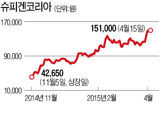 갤S6 열풍에 올라탄 슈피겐코리아