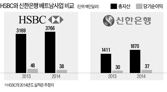 신한은행 베트남서 승승장구…순익 외국계 1위 눈앞