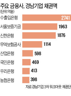 '경남기업 특혜 금융' 휘둘린 금융업계…"무조건 지원하라" 은행 압박한 정·관 유착