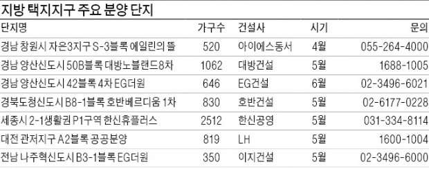 지방 택지지구 '1순위 마감 행렬'…양산·대구 분양권엔 수천만원 웃돈