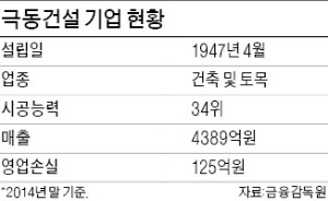 [마켓인사이트] '법정관리 졸업' 극동건설, 상반기 새 주인 찾는다