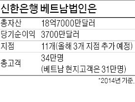 신한은행 베트남서 승승장구…순익 외국계 1위 눈앞