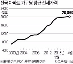 아파트 전셋값 평균 2억 돌파