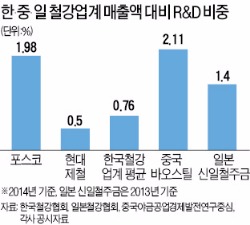 중국 추격 매서운데…조선·철강 R&D투자 지지부진