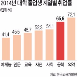 [공대로 몰려가는 문과 대학생] 공대 졸업자 27만명 부족…문과는 6만명 과잉