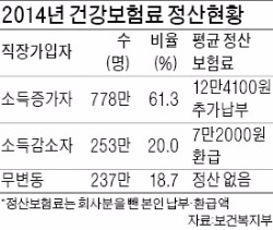 직장인 61% 건보료 추가 부담…평균 12만4000원 이달에 내야