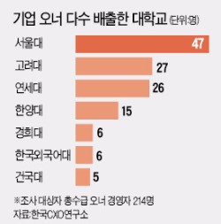 기업오너 최다 배출 대학 '서울대'…최다 배출 학과 '고려대 경영학과'