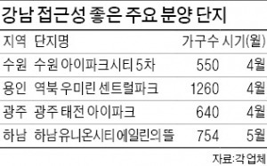 강남 출퇴근 쉬운 수원·용인·광주 잇단 분양