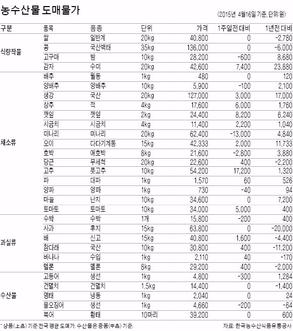 봄나물값 1년 만에 40% 껑충