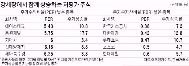 주목받지 못한 '단역배우' 이젠 저평가주도 오른다…저 PER ↑