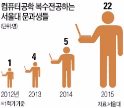 [단독] 공대로 몰려가는 문과 대학생들