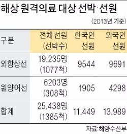 내달 부산서 세계 첫 '해상 원격진료'