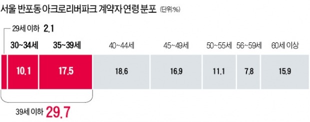 자식에게 중소형 집 사주는 5060 늘었다