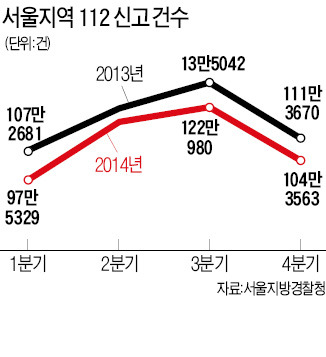 [경찰팀 리포트] '겨울잠' 깬 취객들 횡포에 112 신고 불났다