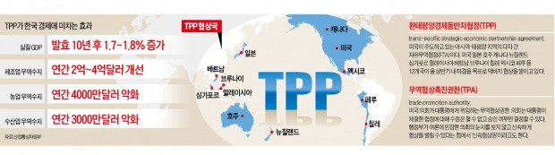 TPP, 이르면 이달말 타결…美의회, 오바마에 '신속협상권' 부여
