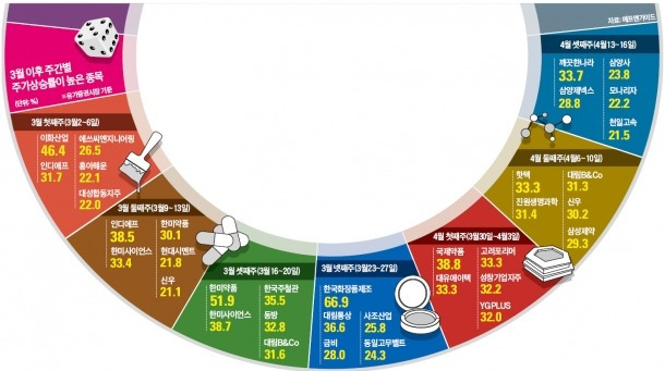 신데렐라주 찾기…다음은 유통·은행·조선