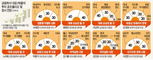 금융사 대표 PB들의 투자전략 가이드 "주식·펀드 비중 70%까지 늘려야"