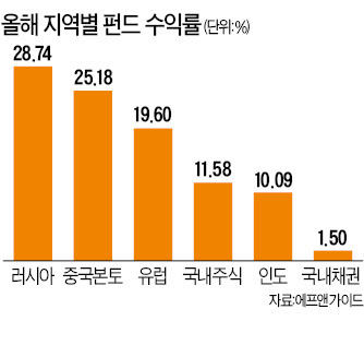 금융사 대표 PB들의 투자전략 가이드 "주식·펀드 비중 70%까지 늘려야"