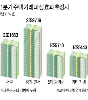 내수 살리는 주택거래