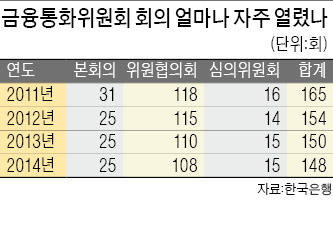 "회의 횟수 줄이고 싶은데"…여론 눈치보는 금통위원들