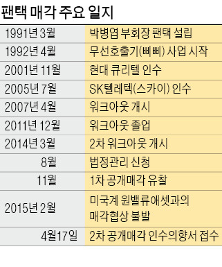 세 번째 매각에 나선 팬택…美 SNS 업체 등 3곳 의향서 제출