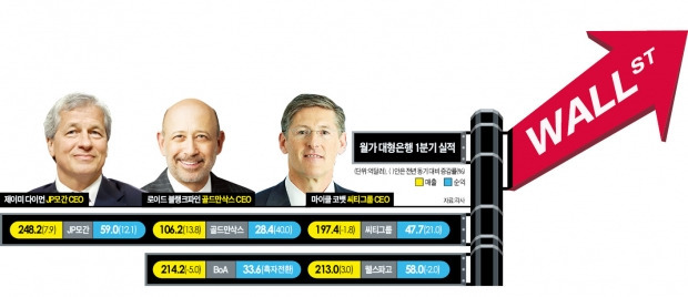 다시 찾아온 월가의 봄…JP모간·골드만·씨티 '깜짝 실적'