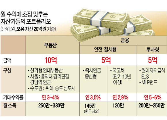 홍대 상가·즉시연금…月수익에 목매는 부자들