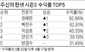 서부T&D 7% 올라 신규 편입종목 1위…권태민 파트너 수익률 92%