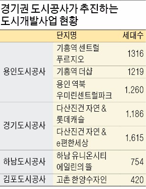 경기권 도시공사 '분양 러시' 기흥·역북 등에 중소형 대단지